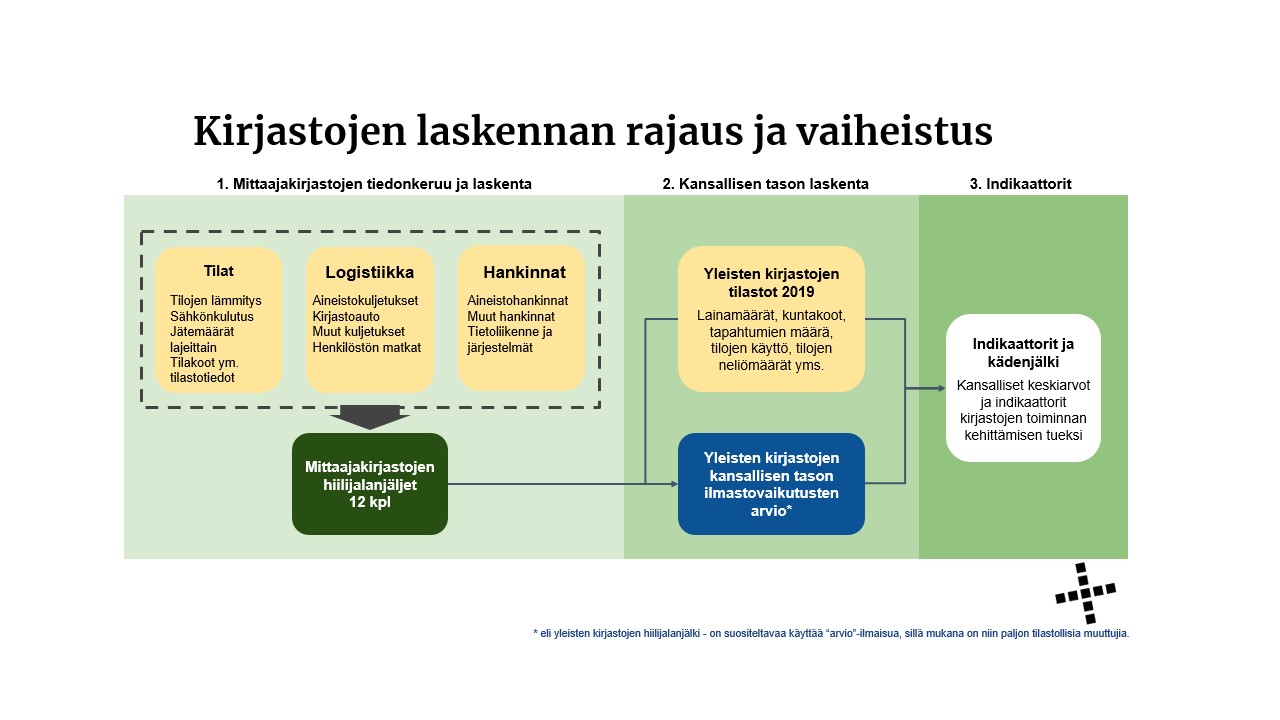 Laskennan rajaus ja vaiheistus.
