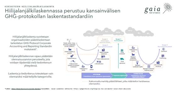 GHG-protokollan kaavio.