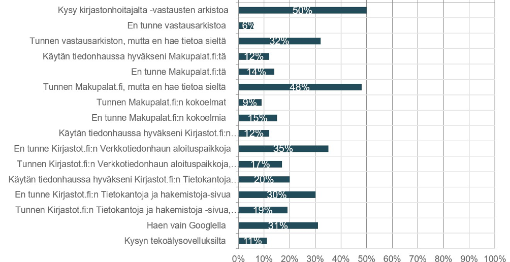 Tietoa etsitään erittäin vaihtelevasti