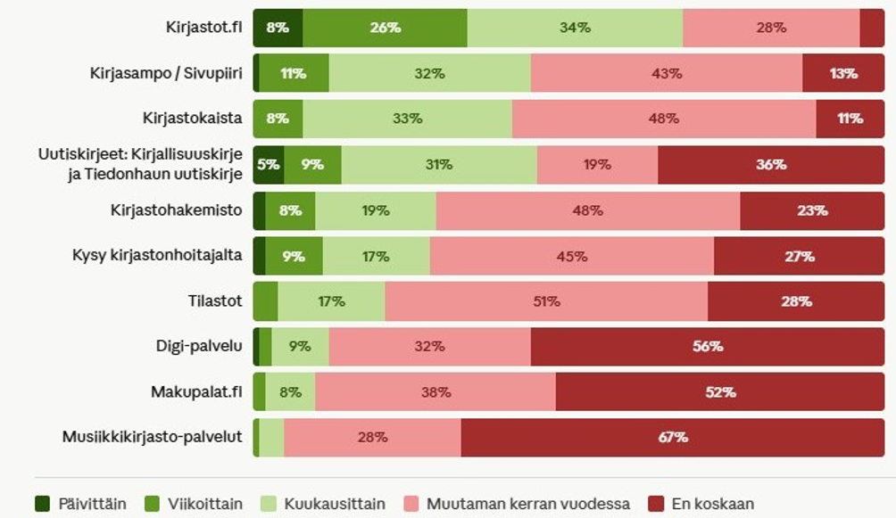 Käytön useus
