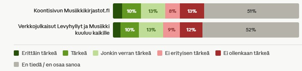 Musiikkikirjastot.fi heikosti tunnettu
