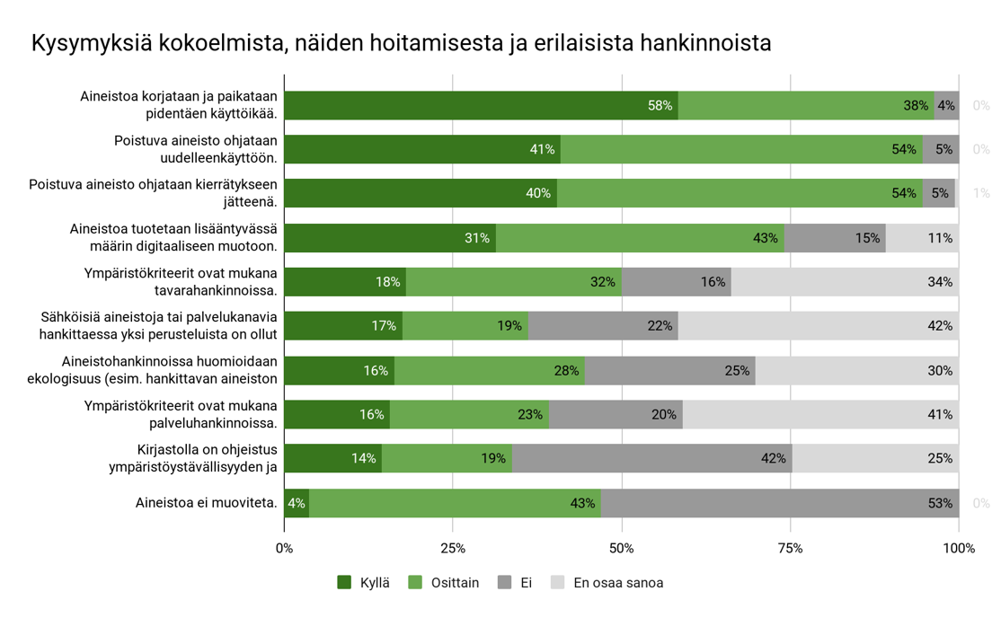 Enemmistössä kirjastoja aineistoja korjataan, ohjataan uudelleenkäyttöön,ohjataan kierrätykseen jätteenä ja tuotetaan lisääntyvässä määrin digitaaliseen muotoon. Puolella ympäristökriteerit ovat mukana tavarahankinnoissa. 