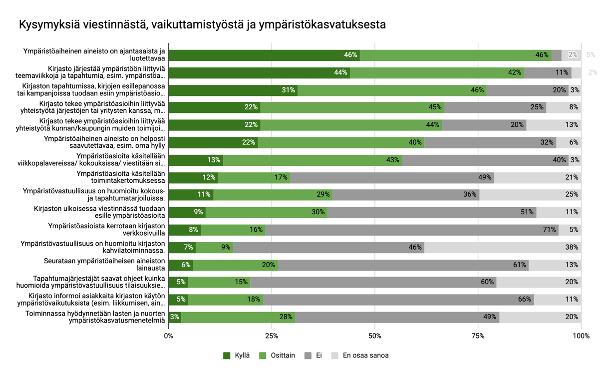 Kysymyksiä kirjastojen viestinnäsät, tapahtumista jne. Ynmpäristöaiheinen aineisto on ajantasaista ja luotettavaa, kirjastot järjestävät paljon ympäristöaiheisia tapahtumia ja teemaviikkoj ja tekevät yhteityötä eri järjestöjen kanssa. Ympäristöaiheinen aineisto on helposti saavutettavissa. Ulkoisessa viestinnässä, verkkosivuilla ja asiakasinformaatiossa ympäristöasiat eivät vielä näy. 