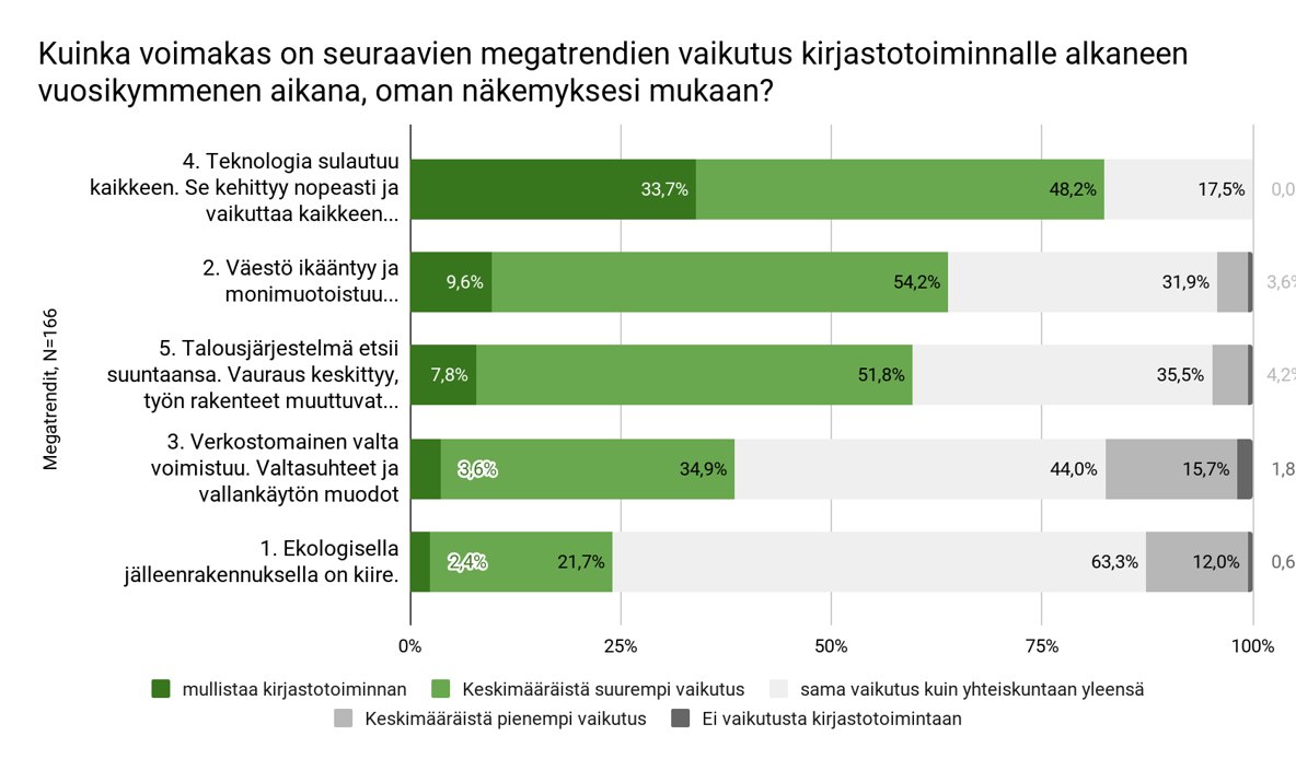 teknologian kehitys nähdään tärkeimpänä kirjastotoimintaan vaikuttavana megatrendinä, toisena väestön ikääntyminen. Sen sijaan sillä, että ekologisella jälleenrakentamisella on kiire, ei nähty olevan juurikaan vaikutusta.