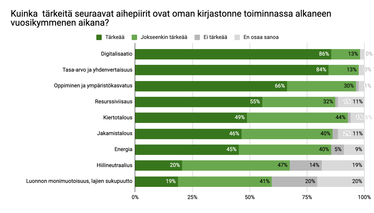 Kirjaston toiminna kannalta tärkeimpinä aihepiireinä alkaneen vuosikymmenen aikana pidettiin digitalisaatiota, tasa-arvoa ja yhdenvertaisuutta sekä oppimista ja ympäristökasvatusta. Niitä lähes 100 % piti tärkeinä tai jokseenkin tärkeinä. Hiilineutraalius oli tärkeä tai erittäin tärkeä 67 %:lle. 