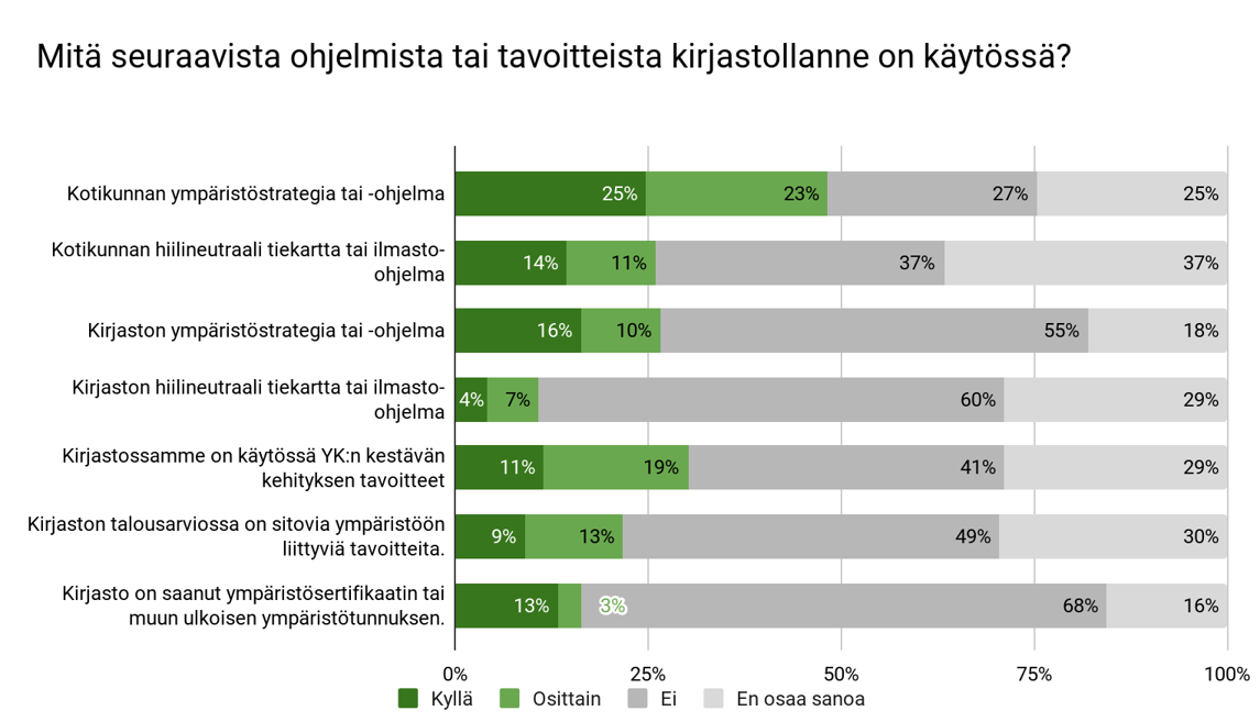 Vastausten perusteella kirjastoilla ei ole juurikaan käytössä ympäristöohjelmia. 48 % vastaajista kertoo, että heillä on käytössä kotikuntansa ympäristöohjelma- tai strategia. 