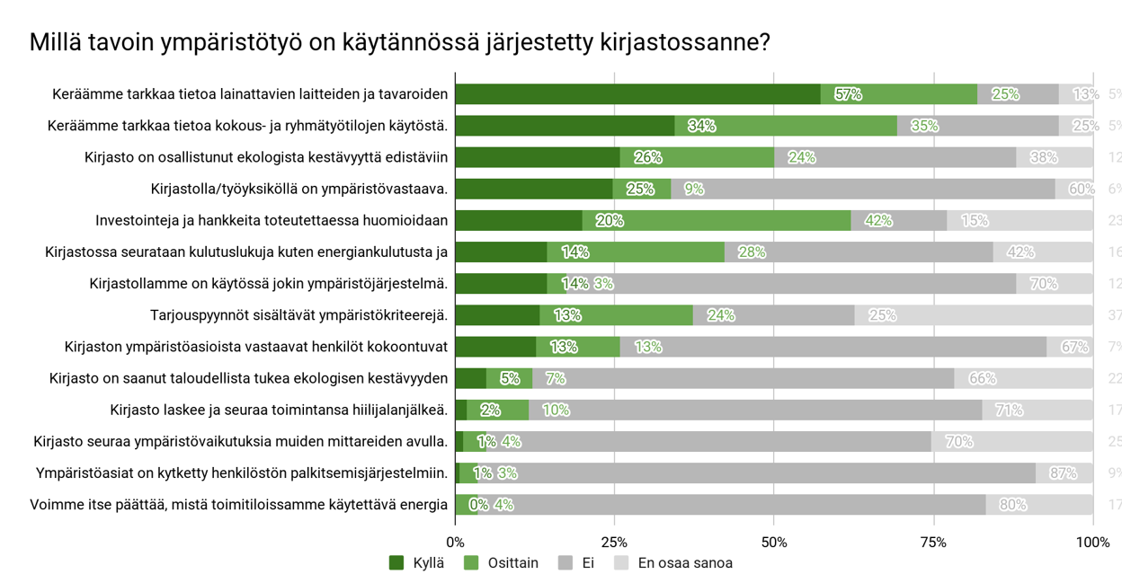 Kyselyssä luetellut käytännön ympäristötoimet ovat vähäisessä käytössä kirjastoissa.