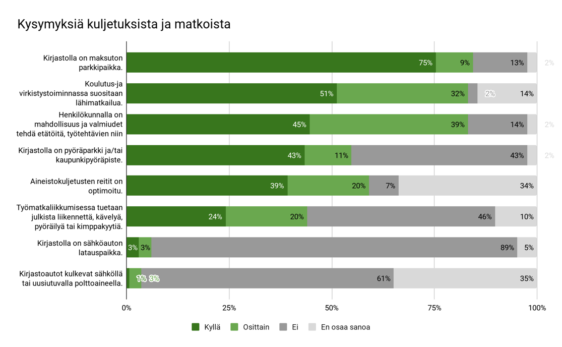 useimmilla vastaajakirjastoilla on maksuton parkkipaikka, koulutus-ja virkistystoiminnassa suositaan lähimatkailua ja henkilökunnalla on mahdollisuus etätyöhön. Pyöräparkki tai kaupunkipyöräpiste on yli puolella. Yli puolella aineistokuljetusten reitit on optimoitu. Sähköauton latauspaikat ovat hyvin harvinaisia.