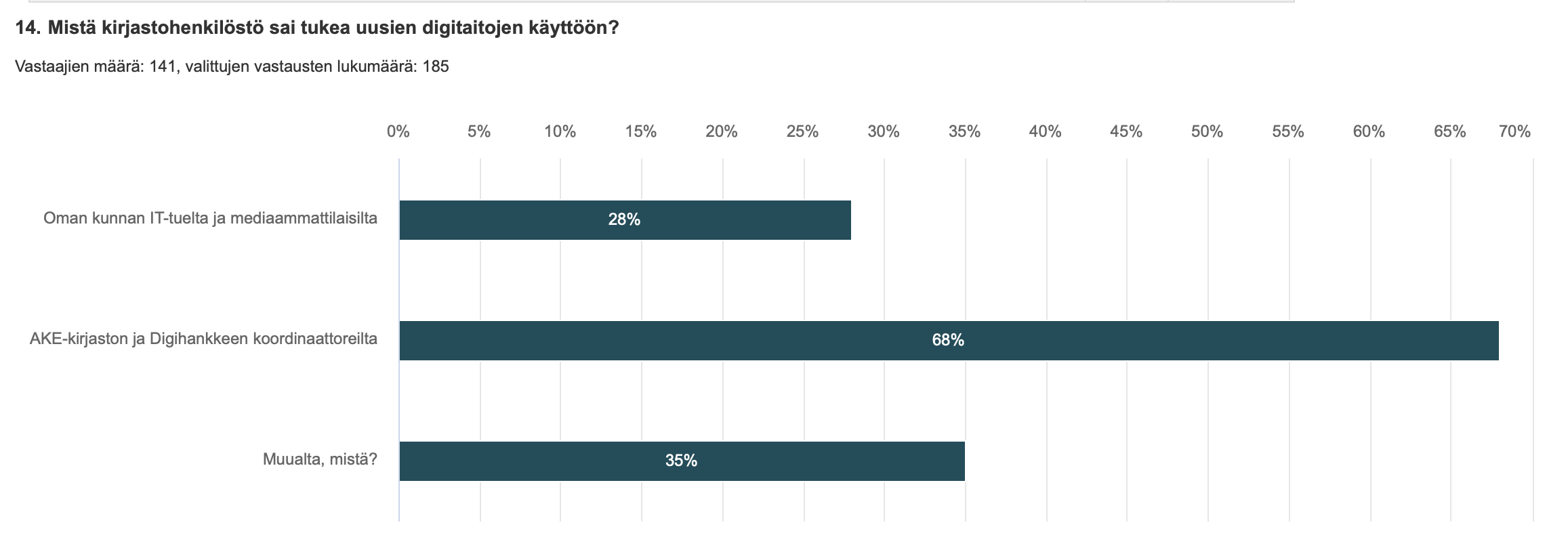 Mistä hankittiin uusia taitoja.