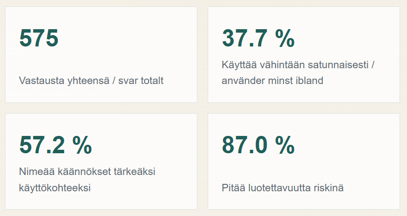 Tilastoja kyselyyn vastanneista: 575 vastausta yhteensä, 37,7 % käyttää satunnaisesti, 57,2 % nimeää käännökset tärkeäksi käyttökohteeksi, 87 % pitää luetettavuutta riskinä.