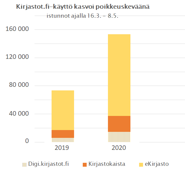 Palveluiden käyttö kasvoi eniten Digi.kirjastot.fi:ssä (147%), Kirjastokaista.fi:ssä (141%) ja Biblioteken.fi:ssä (97%).