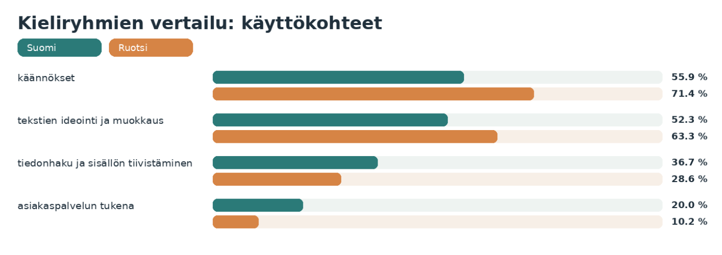 Kaavio vertailee suomenkielisiä ja ruotsinkielisiä vastauksia ja näyttää eroja siinä, mihin tekoälyä käytetään, esimerkiksi käännöksiin, tekstityöhön ja tiivistämiseen.