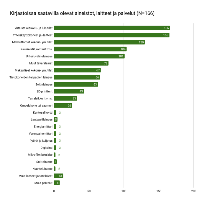 Lainattavat laitteet kappalemäärittäin tarkemmin eriteltyinä. Kirjastot lainaavat erittäin monenlaisia tavaroita.