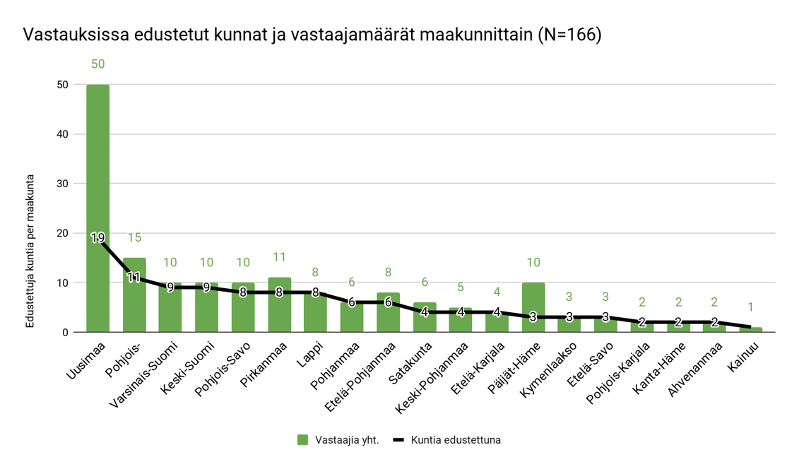 Vastaajien ja kuntien jakautuminen maakunnittain. Eniten vastauksia on Uudeltamaalta ja vähiten Kainuusta.