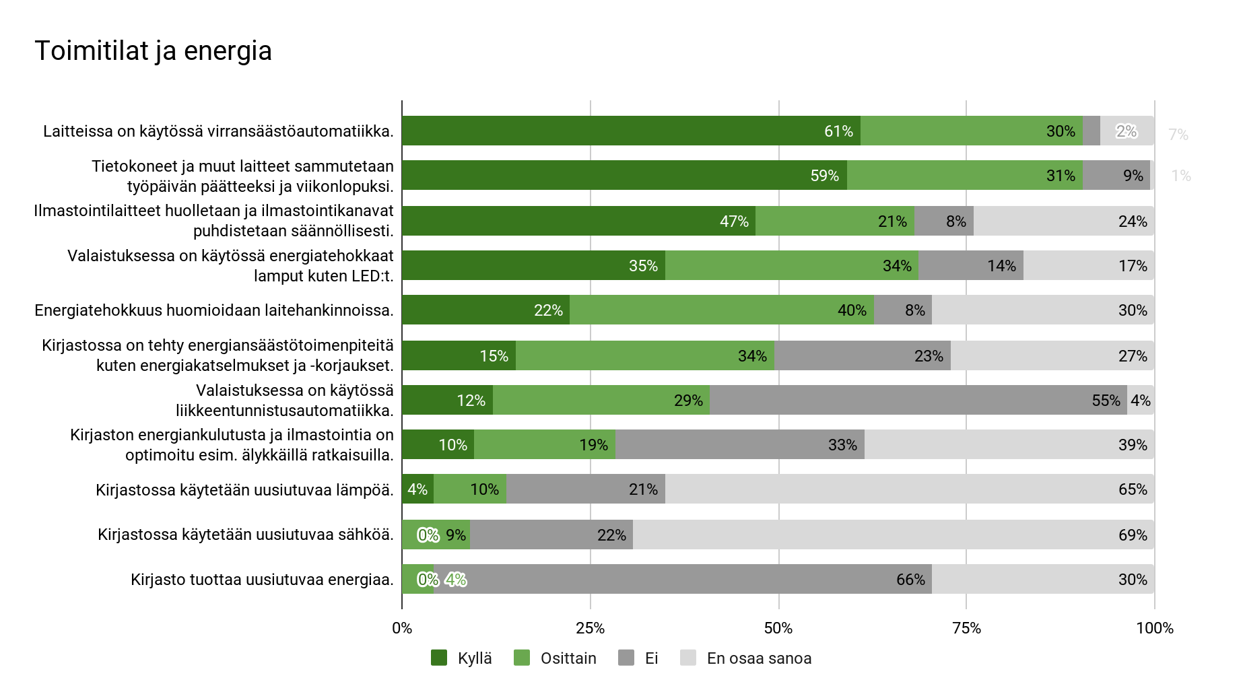 Kysymyksiä kirjastojen energiankäytöstä. Laitteiden virransäästöautomatiikka on käytössä, laitteet sammutetaan työpäivän jälkeen, käytössä on energiatehokkaita lamppuja ja energiatehokkuus huomioidaan laitehankinnoissa. Esim. uusiutuvan lämmön ja sähkön sekä valaistusta säätelevän liikkeentunnistusautomatiikan käyttö on vielä vähäistä.