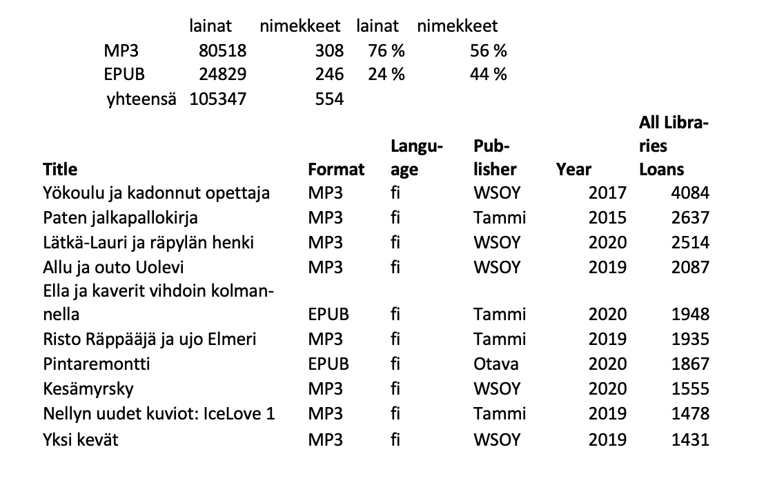 Lainoja on yhteensä ollut 105347 ja formaateista suosituin on MP3. Lainatuimmat nimekkeet olivat: Yökoulu ja kadonnut opettaja, Paten jalkapallokirja, Lätkä-Lauri ja räpylän henki, Allu ja outo Uolevi sekä Ella ja kaverit vihdoin kolmannella.