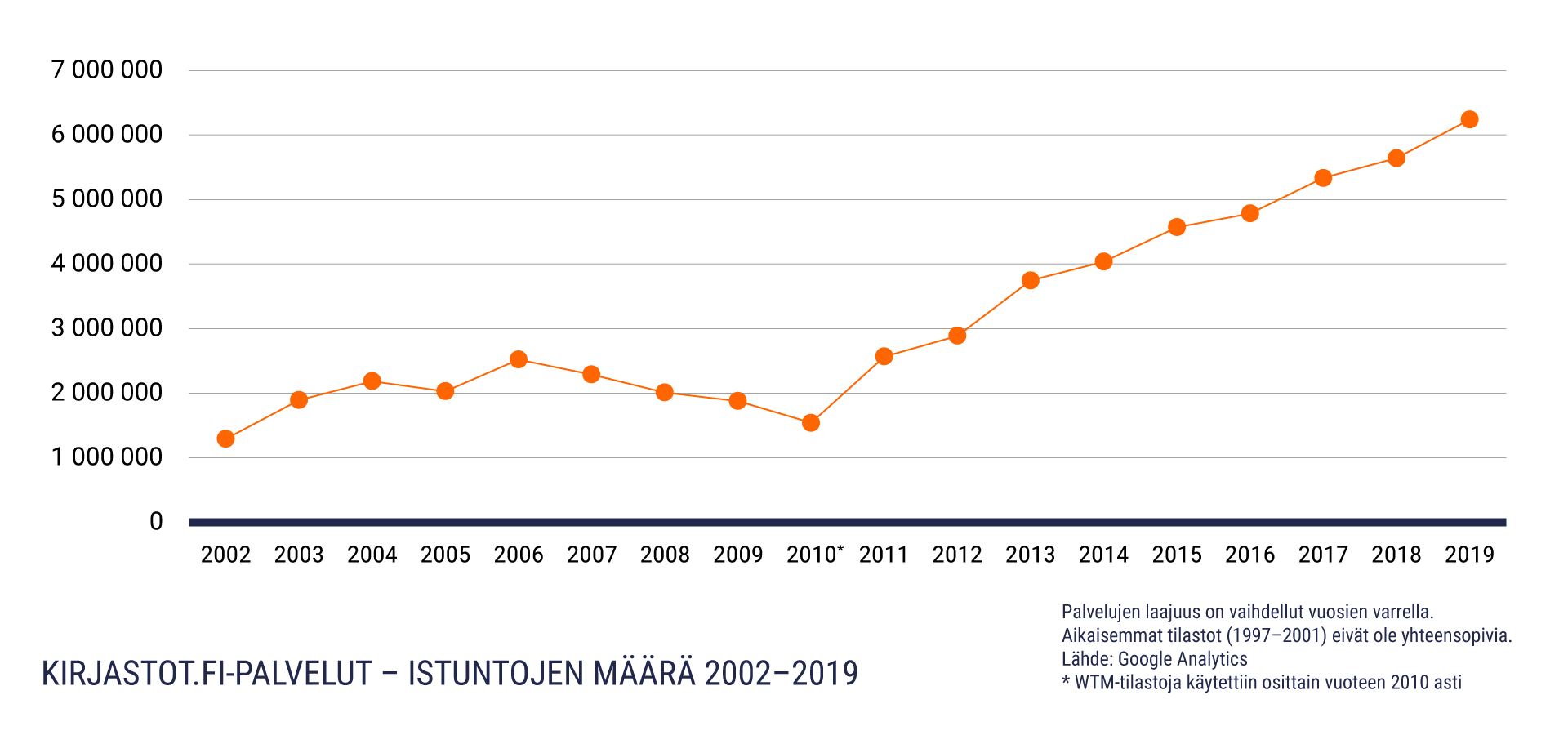 Istuntomäärien kasvu Kirjastot.fi.palveluissa vuosina 2002-2019. Nousu n. 1,2 miljoonasta 6,2 miljoonaan istuntoon.