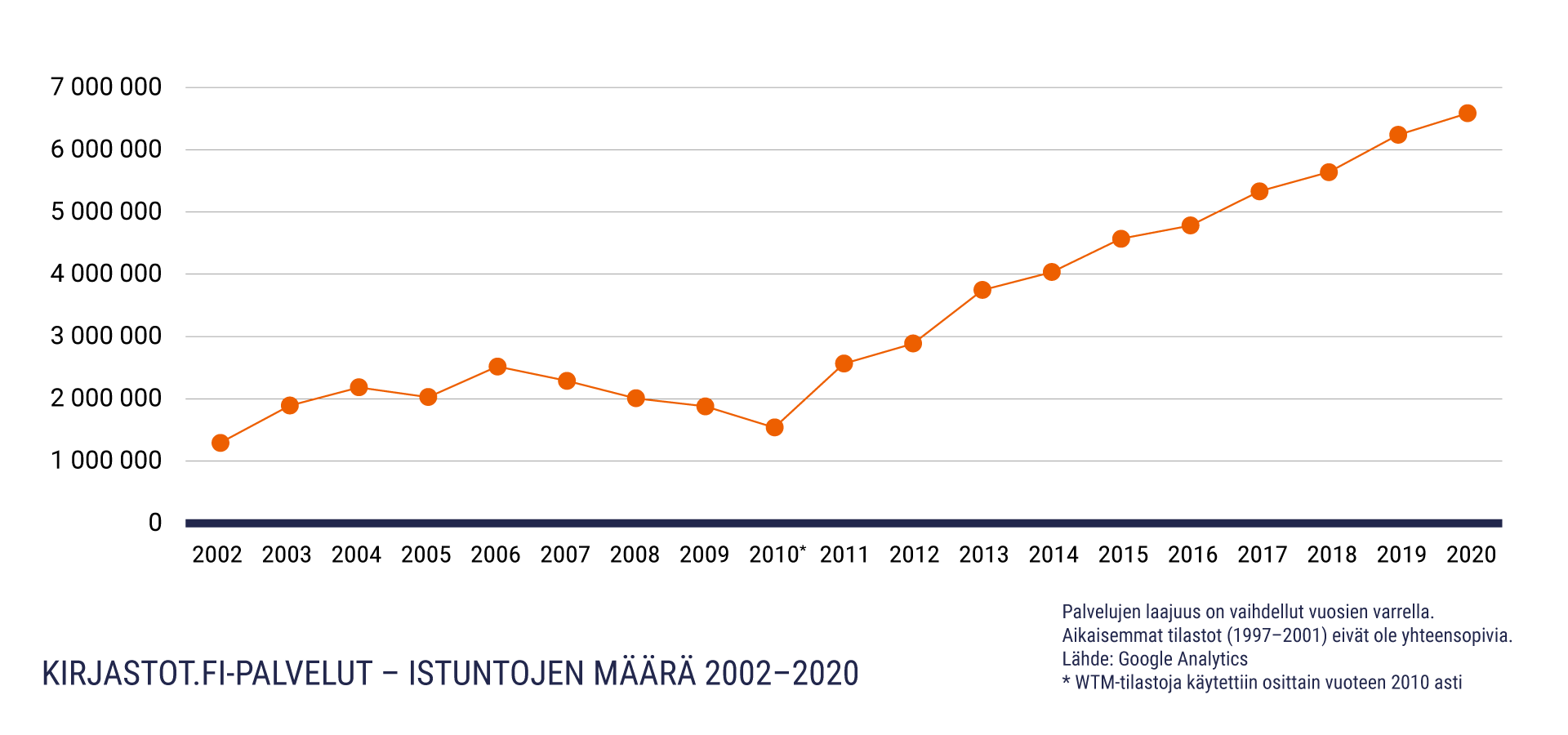 Viivakäyräkaavio, Kirjastot.fi-palvelujen istuntojen määrä 2002-2020. Nousua noin 1,2 miljoonasta 6,2 miljoonaan istuntoon.